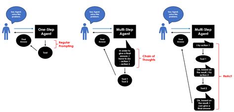 Recap of all types of LLM Agents – CryptoKeeperCanada