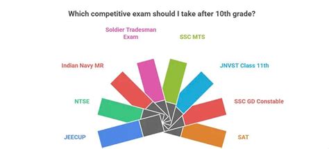 Top Entrance Exams You Can Appear for After 10th