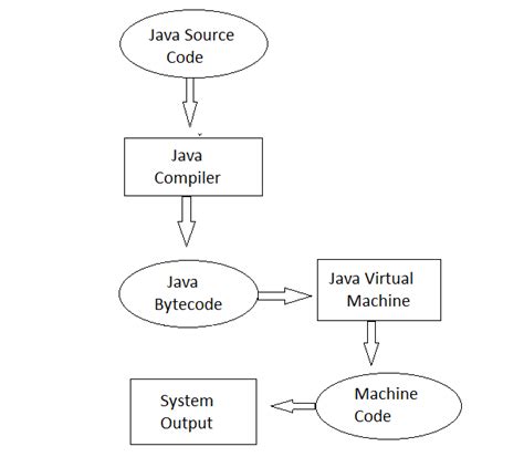 Image result for How Java Platform Independent