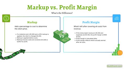 General Contractor Markup: Formula, % & Subcontractor Guide ...