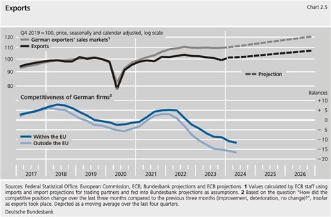 Forecast for Germany: German economy slowly regaining its footing – outlook up to 2026 ...