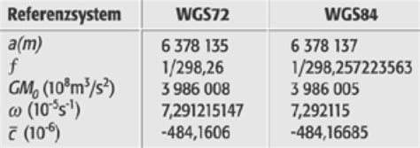 World Geodetic System Configuration 的图像结果
