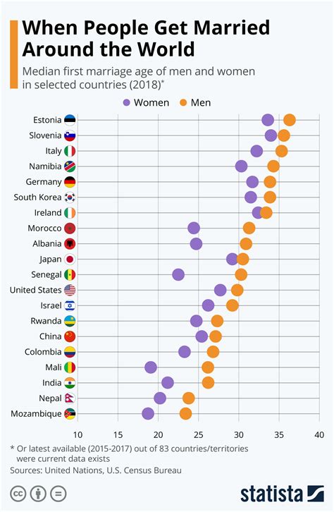 Chart: When People Get Married Around the World | Statista