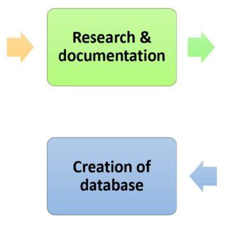 Image result for Steps to Create a Database