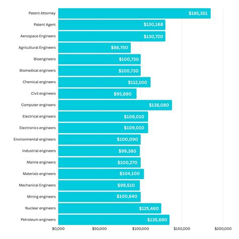 Patent Law Salary Ranges & Comparisons - Patent Education Series