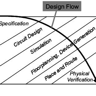 Image result for IC Design Flow