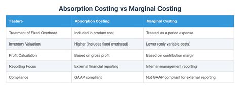Image result for Difference Between Absorption and Marginal Costing with Example
