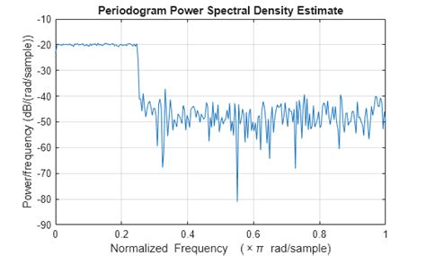 Image result for Double Sideband Modulation Code in MATLAB