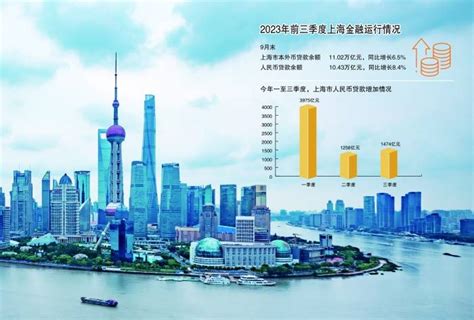 三季度上海信贷增量环比回升 新发放企业贷款加权平均利率维持历史低位_支持_金融