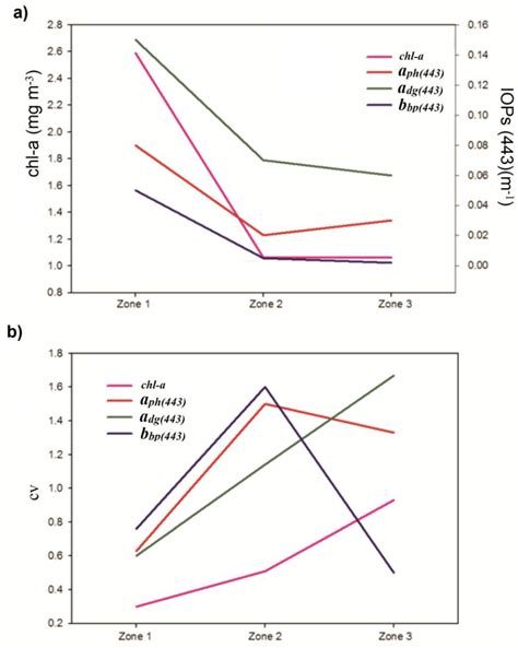Seasonal and Inter-Annual Analysis of Chlorophyll-a and Inherent ...