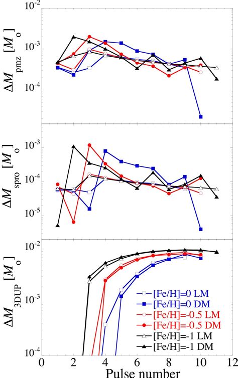Sensitivity of the s-process nucleosynthesis in AGB stars to the overshoot model | Astronomy ...