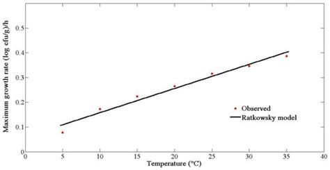 Modelling the Growth of Listeria monocytogenes on Fresh-Cut Cucumbers ...