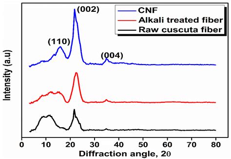 Cellulose Nanofibers Isolated from the Cuscuta Reflexa Plant as a Green ...