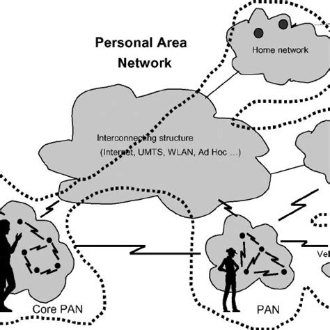 Image result for Personal Area Network Setup