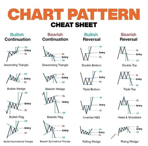 Chart Patterns Cheat Sheet PDF 的图像结果