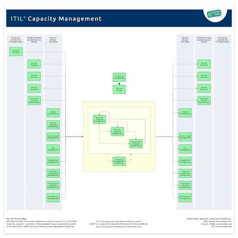 Capacity Management Process Complexity Matrix 的图像结果
