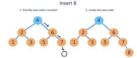 Image result for BST Data Structure Using Python