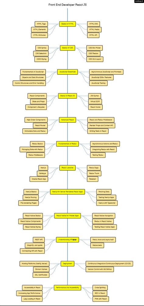 Image result for Salesforce Developer Course Road Map