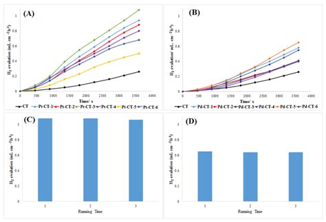 Influence of Photo-Deposited Pt and Pd onto Chromium Doped TiO2 ...