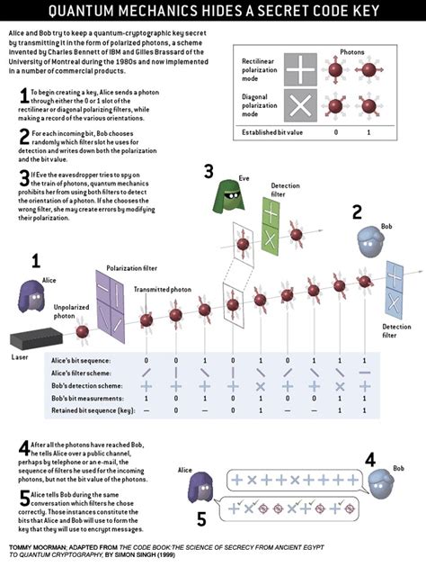 Quantum Cryptography Tutorial 的图像结果