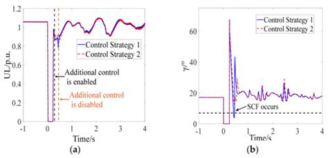 Mechanism Analysis of a Subsequent Commutation Failure and a DC Power ...