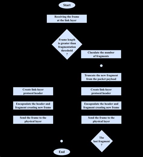 Image result for Fragmentation Learning