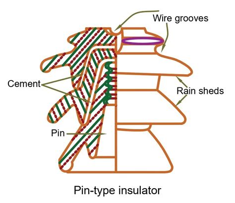 Image result for Pin Insulator