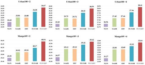 FE-FAIR: Feature-Enhanced Fused Attention for Image Super-Resolution