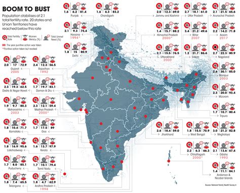India's population: Fertility rate below replacement rate in 20 states ...