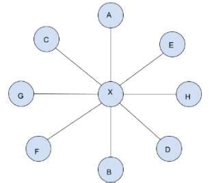 The letters inside the circles given in the figure below represent ...