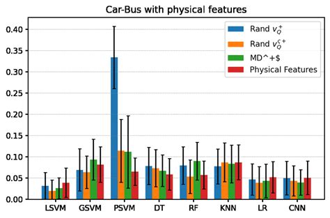 Image result for Bus Classification
