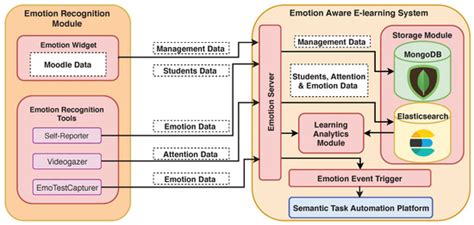 An Emotion-Aware Learning Analytics System Based on Semantic Task ...