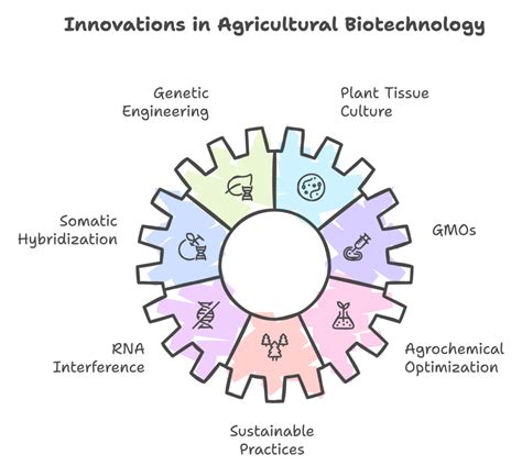 Biotechnology Is Useful In 的图像结果