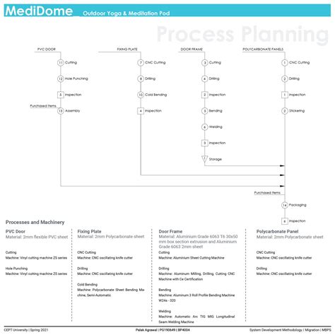 Migration from Design to Manufacturing | CEPT - Portfolio