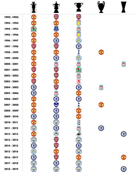 Premier League Trophy Winners Table at Hugo Smart blog