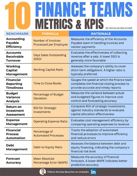 10 Finance Teams Metrics & KPIs If you have a finance team, this is for you: Why should you ...
