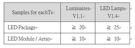 LED射灯的寿命以及与灯筒的区别