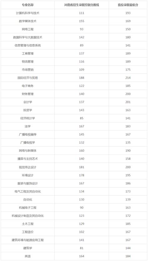 2022郑州工业应用技术学院今年录取分数线多少分(附历年录取分数线统计)
