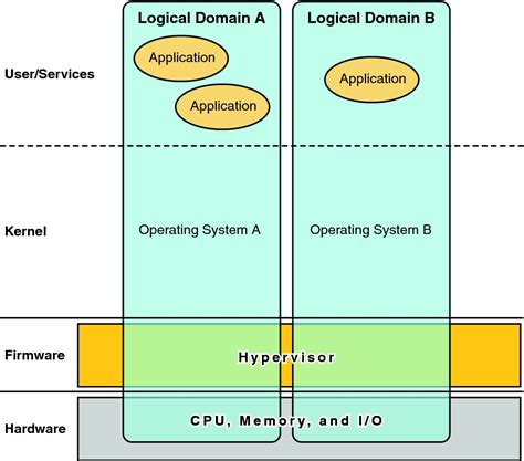 Image result for Oracle Hypervisor