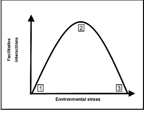 Image result for Environmental Gradient