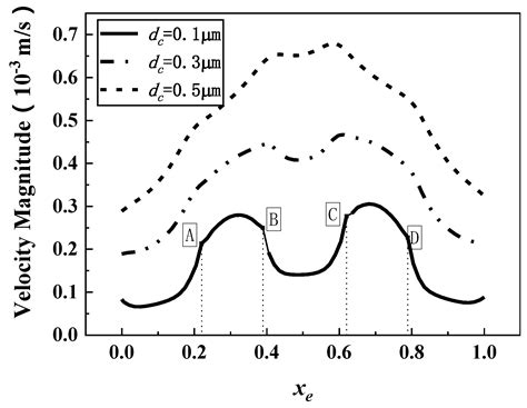 Study on the Effects of Microstructural Surfaces on the Attachment of ...