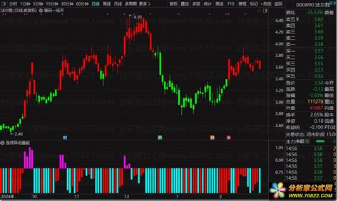 筹码一线天（通达信公式 主图 源码 测试图） - 分析家公式网
