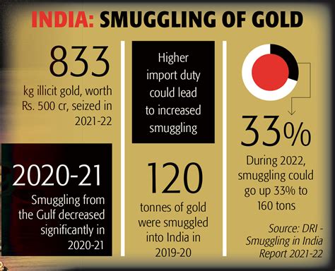 High import tariff adding fillip to illicit gold trade
