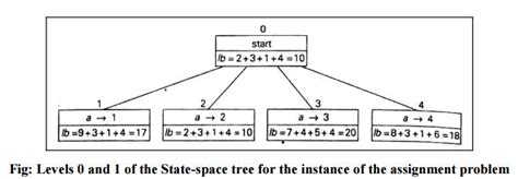 Image result for Sum Subset Problem Using Branch Bound Algorithm