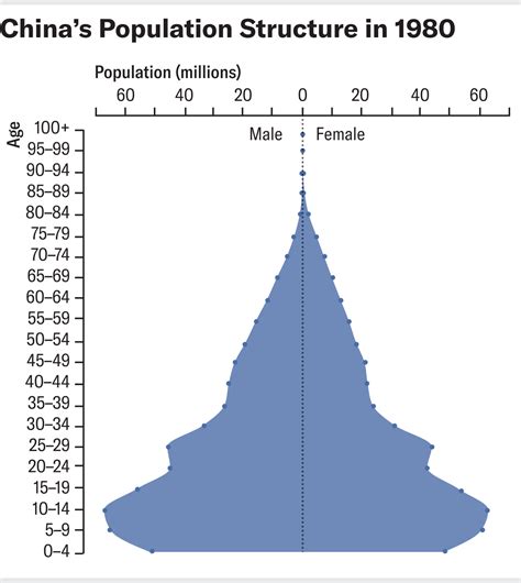 Graphic Of Population In China China Reaches 800 Million Internet