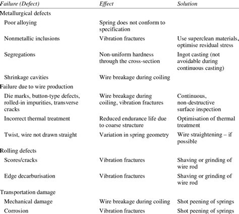 Image result for Types of Material Defects