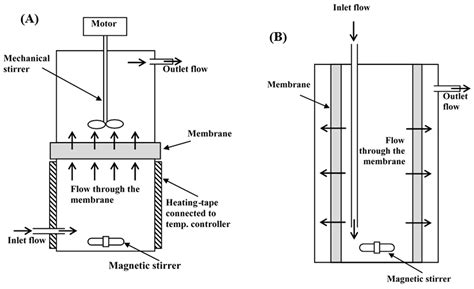 Simultaneous Enzymatic Cellulose Hydrolysis and Product Separation in a ...
