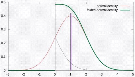 Image result for Folded Normal Distribution