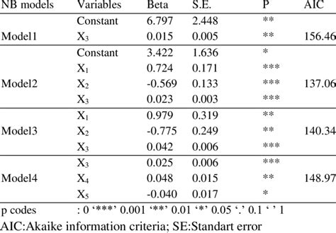 Image result for Negative Binomial Parameters