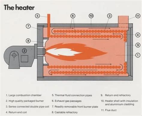 Hot Air Generator - Oil Gas Fired Indirect Hot Air Generator ...